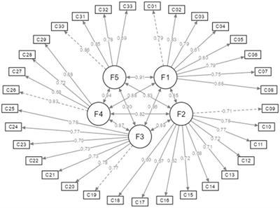 Assessing peer teamwork competence: adapting and validating the comprehensive assessment of team member effectiveness–short in university students